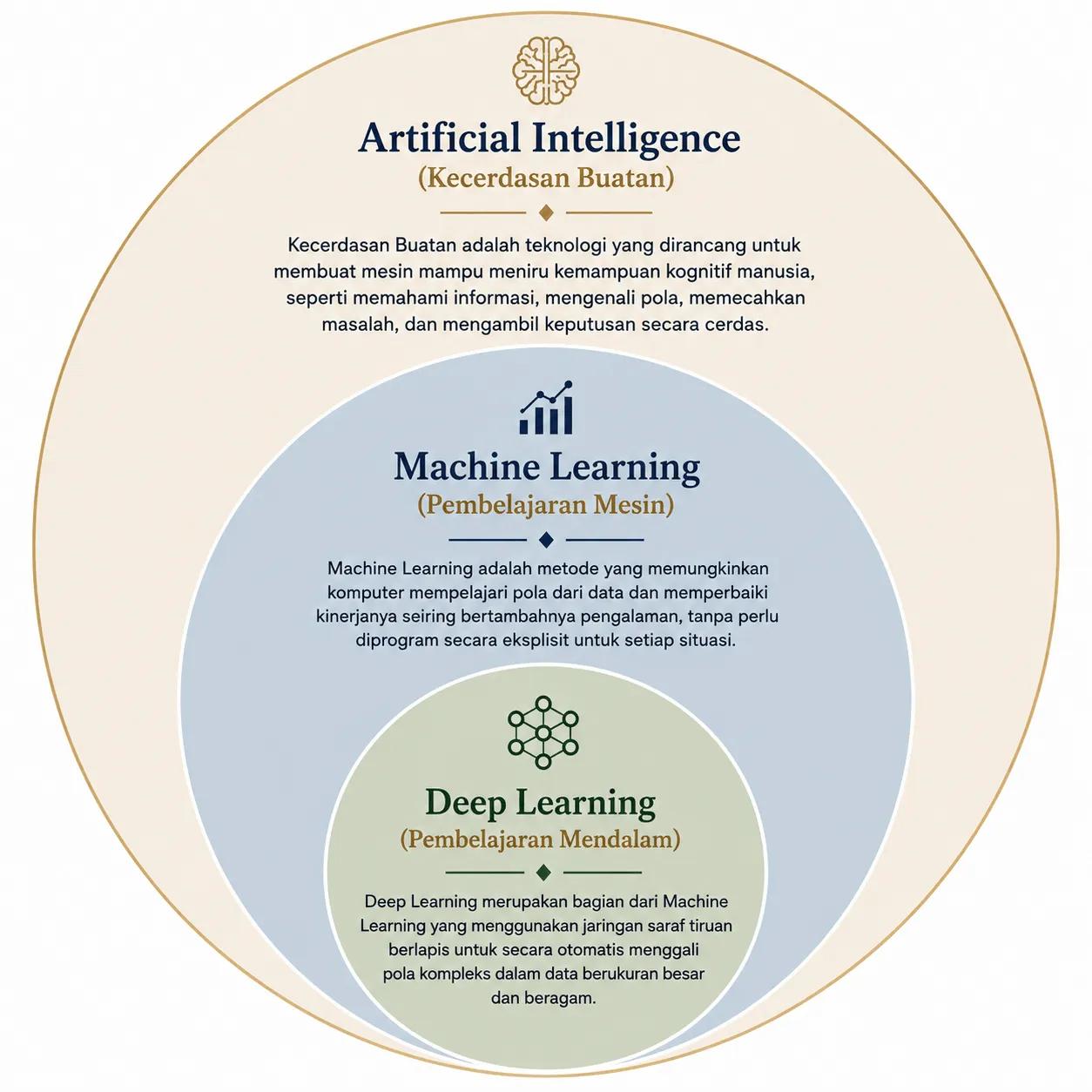 Gambar 1.1 — Keterkaitan artificial intelligence, machine learning, dan deep learning