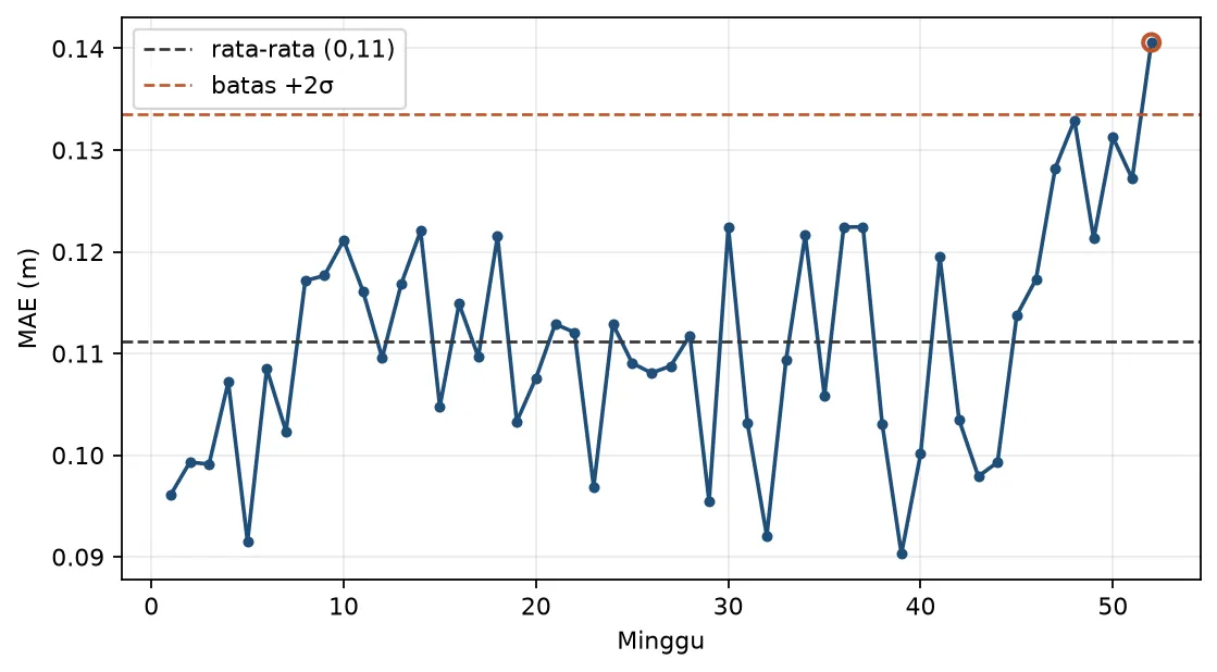 Gambar 10.1 - Grafik kendali metrik operasional