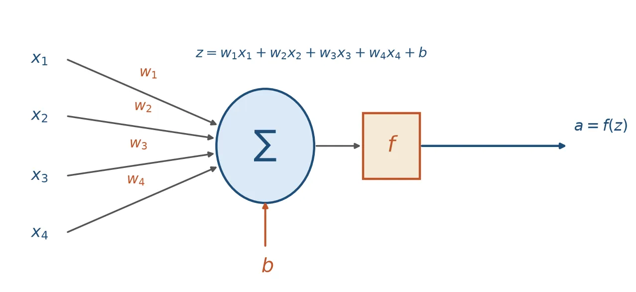 Gambar 2.1 - Struktur neuron buatan