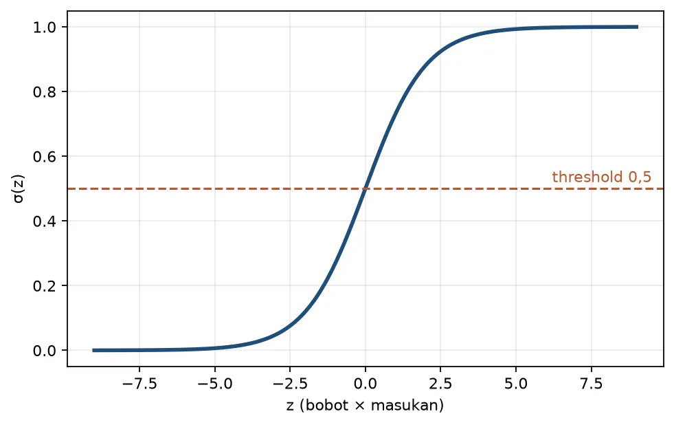 Gambar 3.1 - Kurva sigmoid
