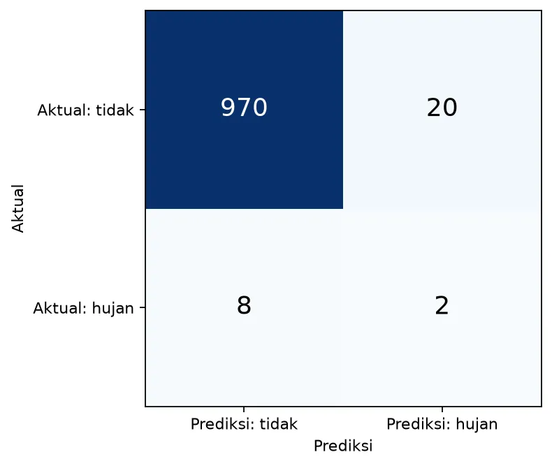 Gambar 3.2 - Confusion matrix data tidak seimbang