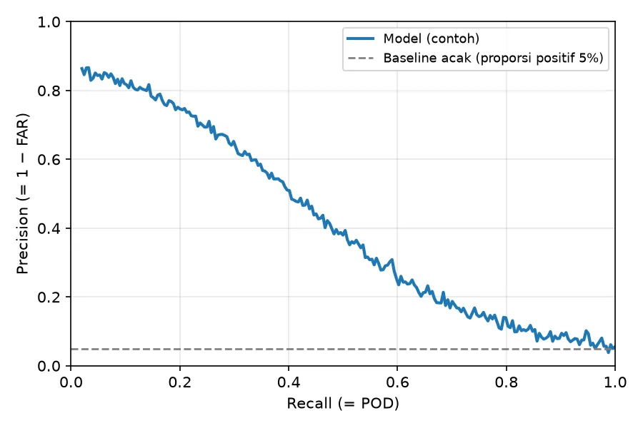 Gambar 9.1 - Precision-recall curve