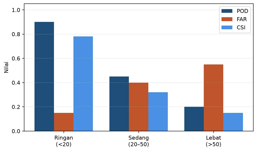 Gambar 9.2 - Verifikasi per kategori intensitas